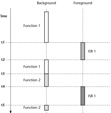 FIGURE 2.8 A schematic representation of interrupt handling in an embedded systemFunction 1Function 2Function 2Function 1BackgroundTimet1t2t3t4t5ForegroundISR 1ISR 1