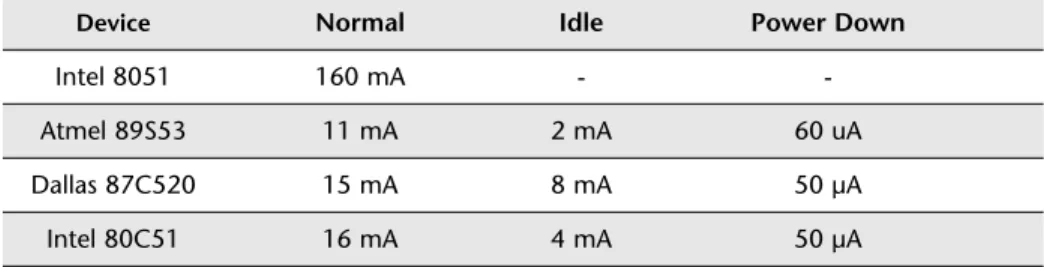 TABLE 2.2 Typical current consumption figures for a selection of Standard 8051 devices.
