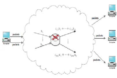 Fig 2: Secure Network Coding 