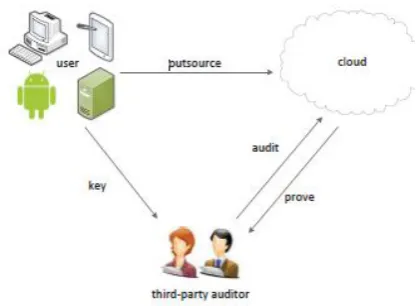Fig 4: Third party public auditing 