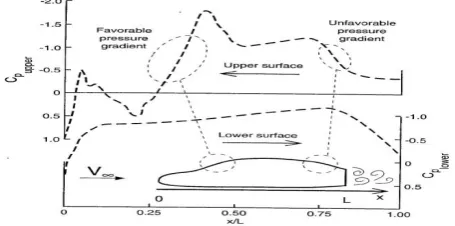 Fig -1: Distribution of pressure coefficient over two dimensional automobile shapes[9] 