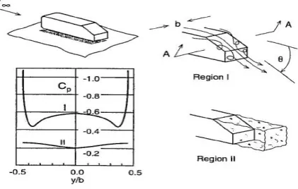Fig 5: Drag lift & Lateral pressure distribution along the sloping rear end of generic body[9] 