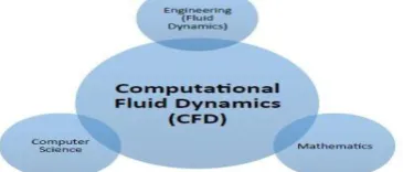 Fig 6: The different disciplines contained within  computational fluid dynamics[10]  