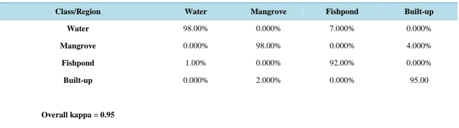 Table 3. Classification accuracy of Landsat 8 OLI using RGB composite color.                                      