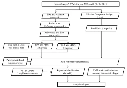 Figure 2. Algorithm performed in this study. Expressions used in GRASS GIS open source software are shown in parentheses