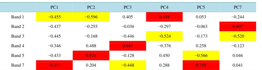 Table 2. Eigenvectors for Landsat 8 OLI image.                                                               