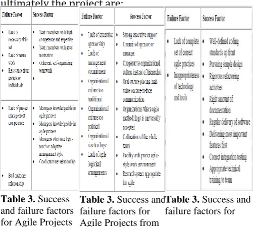 Table 3. Success and failure factors for Table 3. failure factors for 