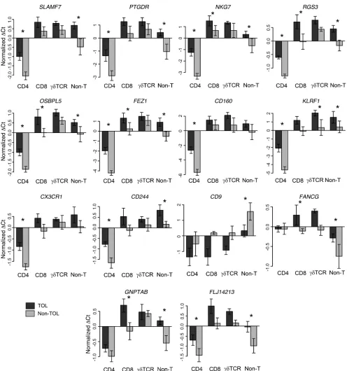 Figure 7Quantitative expression of the 22 most informative genes as assessed by qPCR in sorted peripheral blood lymphocytes