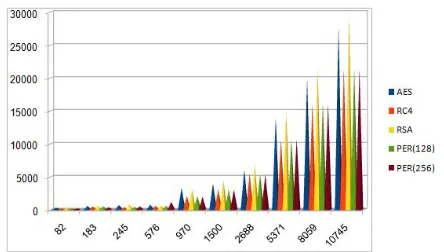 Figure 5: Memory Requirement for Storing Ciphertext for AES, RC4, RSA and PER 