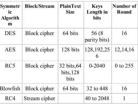 Table 1: Different Symmetric Key Algorithm