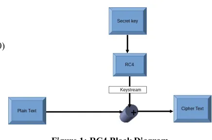 Figure 1: RC4 Block Diagram 
