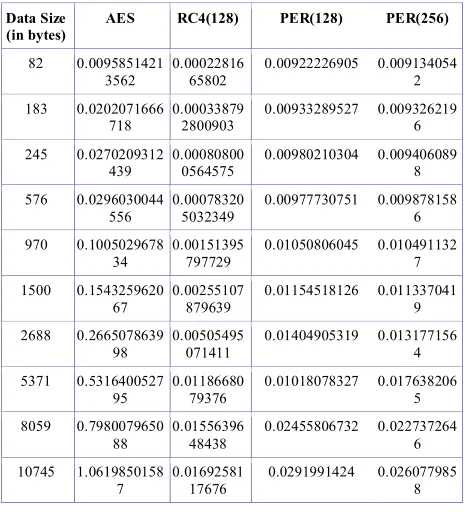 Table 6: Encryption Time of AES, RC4 and ECC-RC4 for Different Input Size and Key Size 