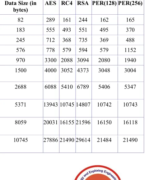 Figure 4: Decryption Time for AES, RC4, and PER 