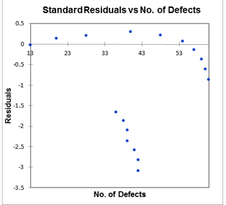 Fig. 3: Standard Residuals versus Number of Defects for the TANDEM Dataset Release 3.  