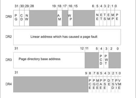 Figure 1.18 displays a summary of important control registers.