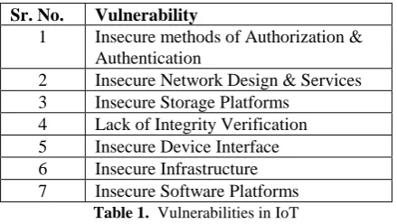 Table 1.Insecure Software Platforms   Vulnerabilities in IoT 