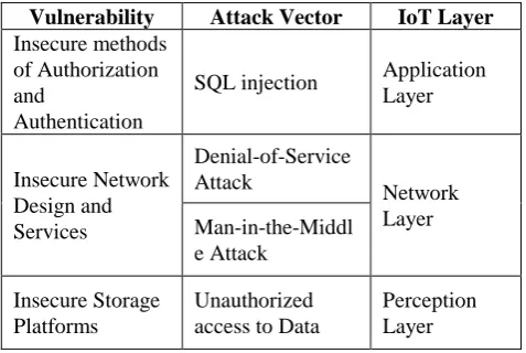 Table 2.  Vulnerabilities in IoT 