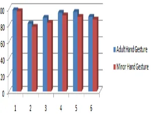 Figure (5.7): Result:3: Matched Gesture Point with  Predefined Data Set 