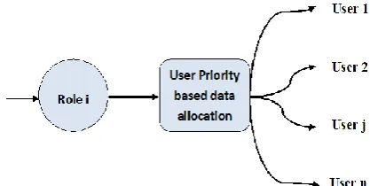 Table 3 shows the proposed priority levels. In this level 0 indicates least priority to access the data and level 1 indicates highest priority to access the data