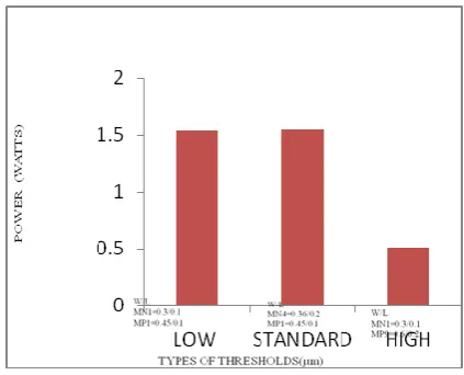 Fig 5 Describes about the power analysis in 