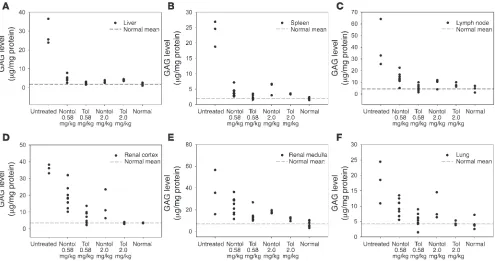Figure 3Tissue GAG reduction after ERT with and without tolerance or higher-dose therapy