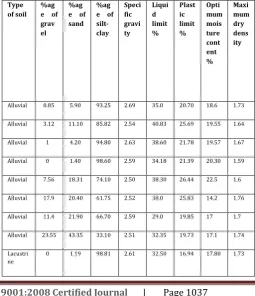 Table 1: Properties of Soil Samples  