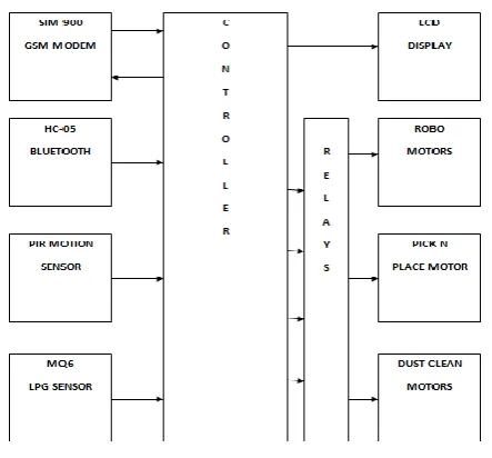 Fig -2: Multi-Purpose robot 