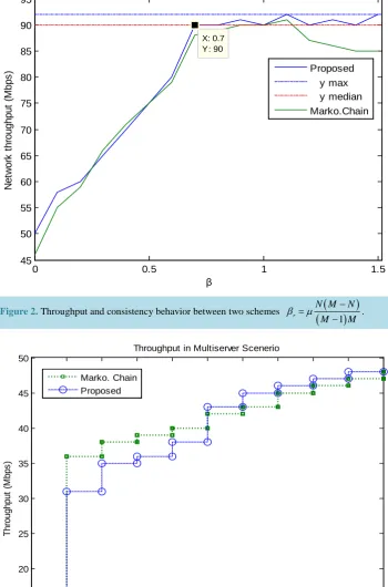 Figure 3. Throughput and consistency behavior (Multi-Server Scenario). 
