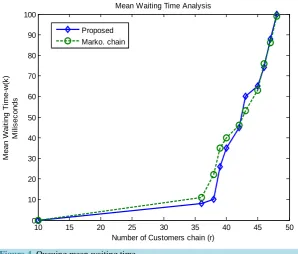 Figure 4. Queuing mean waiting time. 
