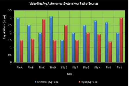 Figure 1. Source autonomous system hops path for audio files.  
