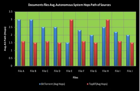 Figure 3. Source autonomous system hops path for application files.  