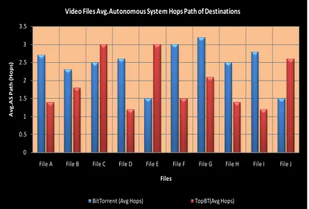Figure 5. Destination autonomous system hops path for audio files.  