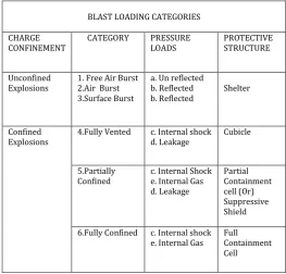 Table -1: Classification of blast loading  