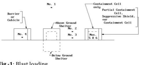 Fig -1: Blast loading  