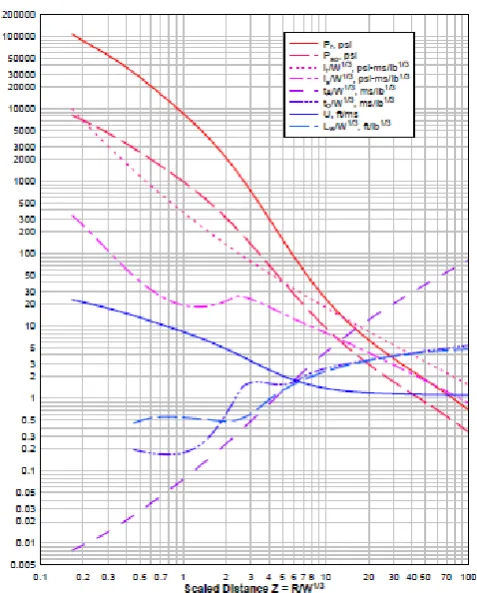 Table -4: Safety Distances of different TNT 