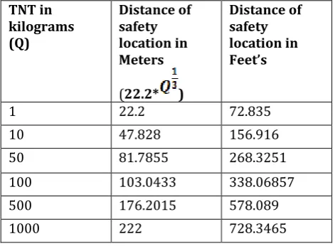 Table -6: Safety Distances of different TNT 