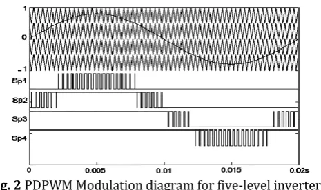 Fig. 2  PDPWM Modulation diagram for five-level inverters 