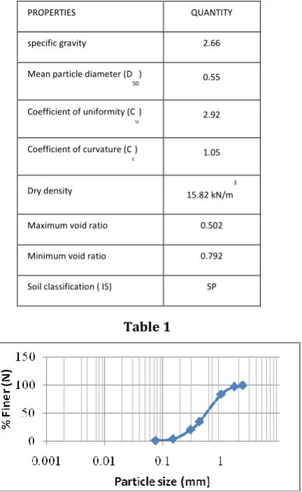Table 1 ii. reinforced sand bed 