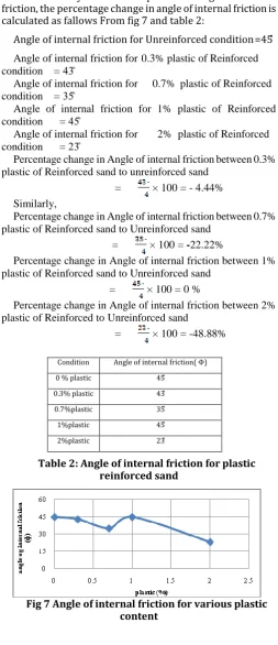 Table 2: Angle of internal friction for plastic reinforced sand 