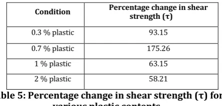 Table 5: Percentage change in shear strength (τ) for various plastic contents 