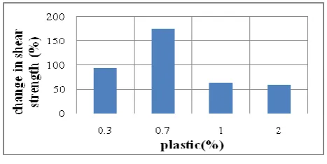 Figure 11 percentage changes in shear strength for various plastic contents 