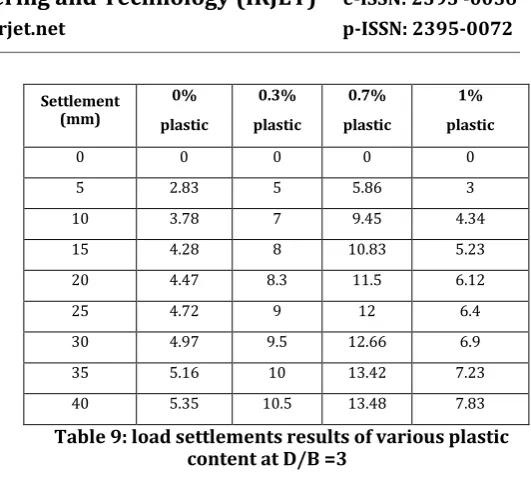 Table 9: load settlements results of various plastic content at D/B =3 