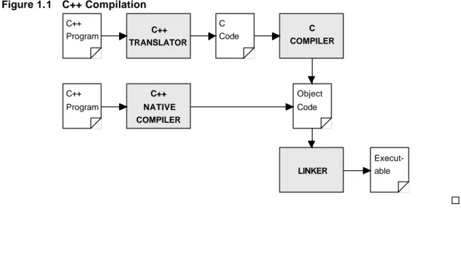 Figure 1.1 illustrates the above steps for both a C++ translator and a C++ native compiler