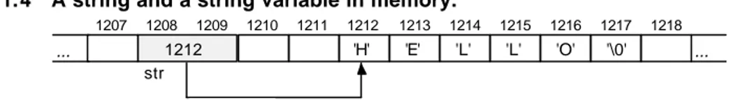 Figure 1.4 illustrates how the string variable  str  and the string  &#34;HELLO&#34;  might appear in memory.