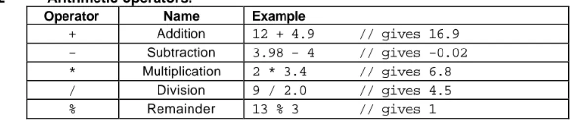 Table 2.2 Arithmetic operators.