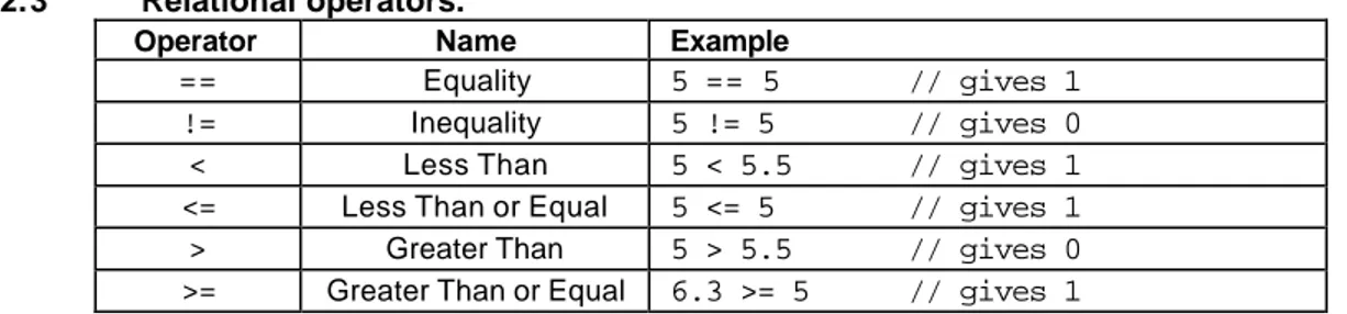 Table 2.3 Relational operators.