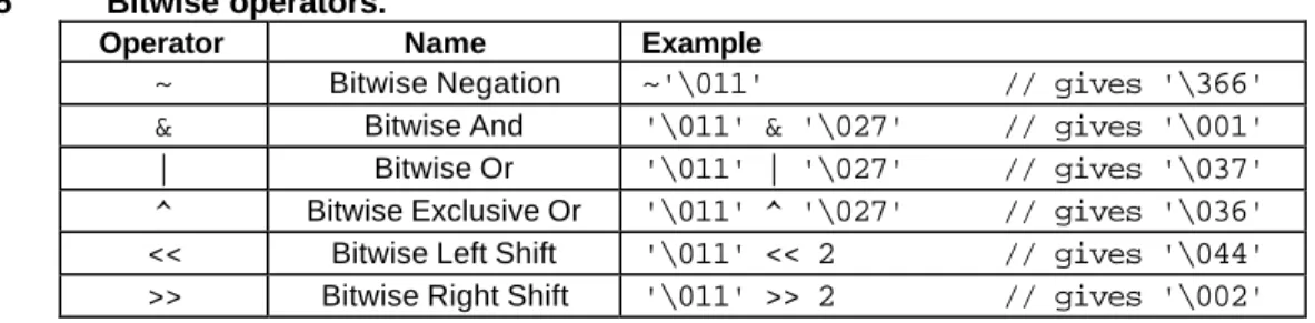 Table 2.6 illustrates bit sequences for the sample operands and results in Table 2.5. To avoid worrying about the sign bit (which is machine dependent), it is common to declare a bit sequence as an unsigned quantity: