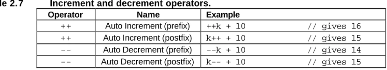 Table 2.7 Increment and decrement operators.