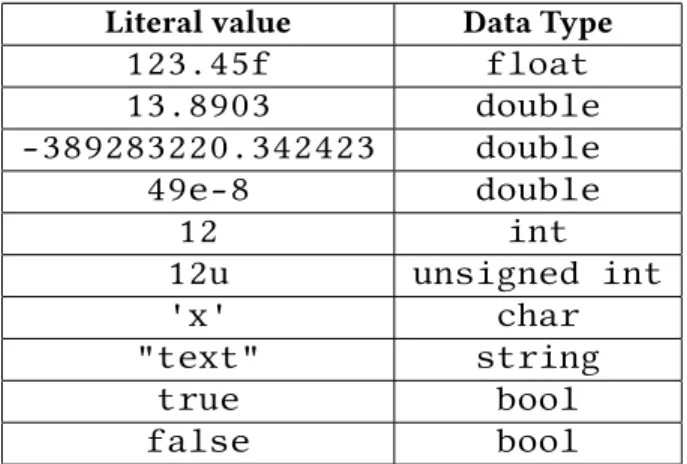 Table 3.1: Examples of a few literals