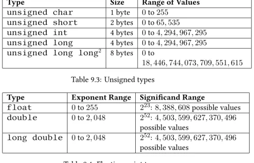 Table 9.4: Floating point types